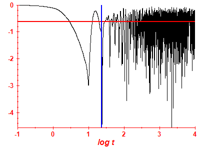 Survival probability log
